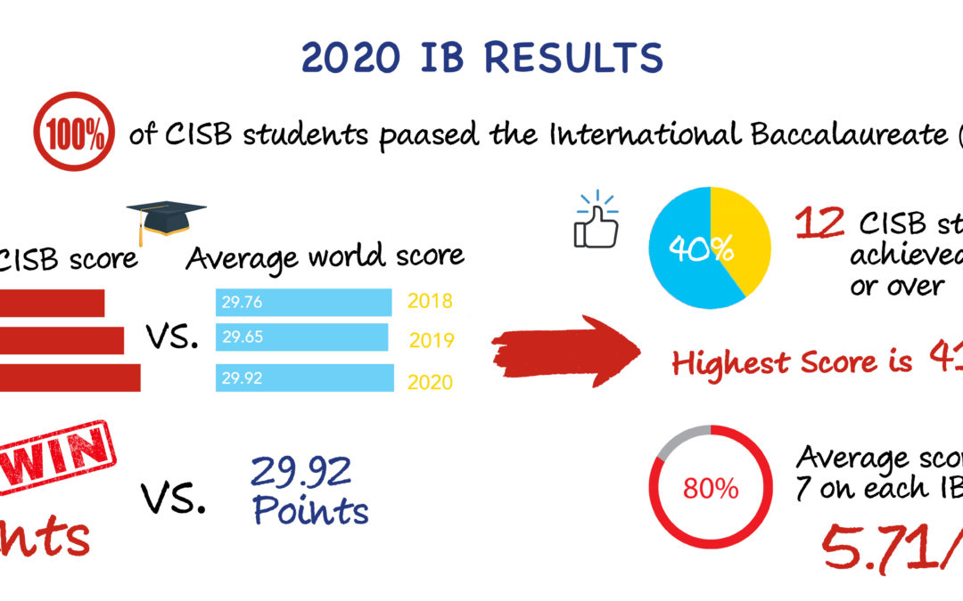 CISB Proudly Celebrates IB DP Results for Class of 2020